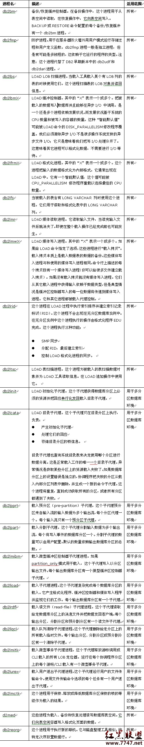 ˽DB2 Universal Database(2)