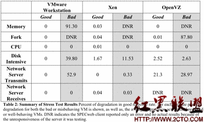 the performance isolation of virtualization systems